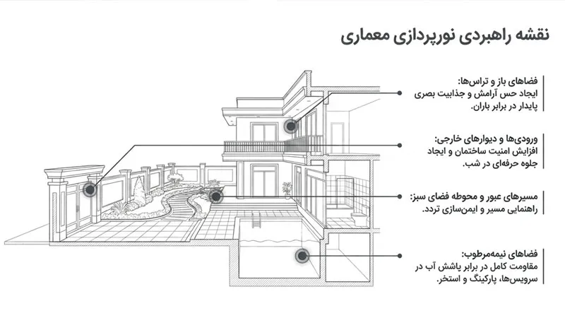 چراغ دیواری دکوراتیو ضد آب