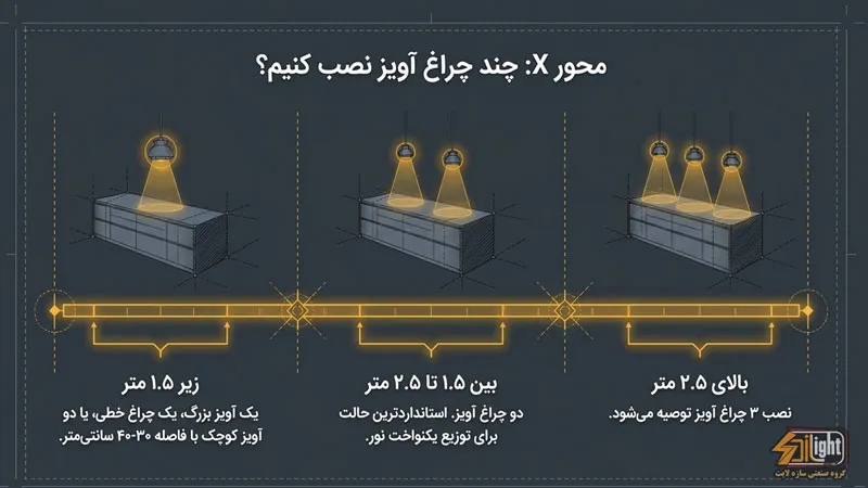 فاصله چراغ آویز از سطح جزیره چقدر باشد؟